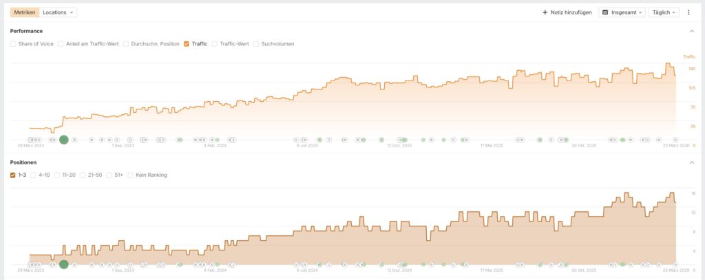 SEO - Organischer Trafficerfolg Folientechnik