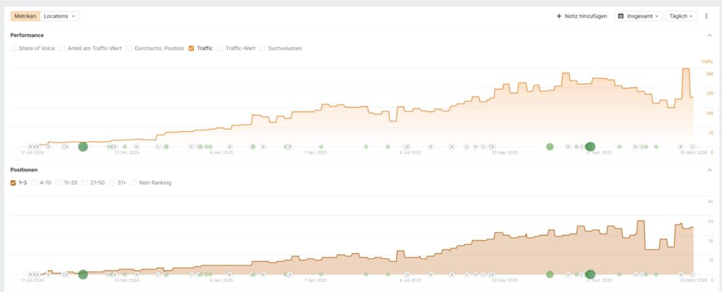 SEO - Organischer Trafficerfolg Industrieservice