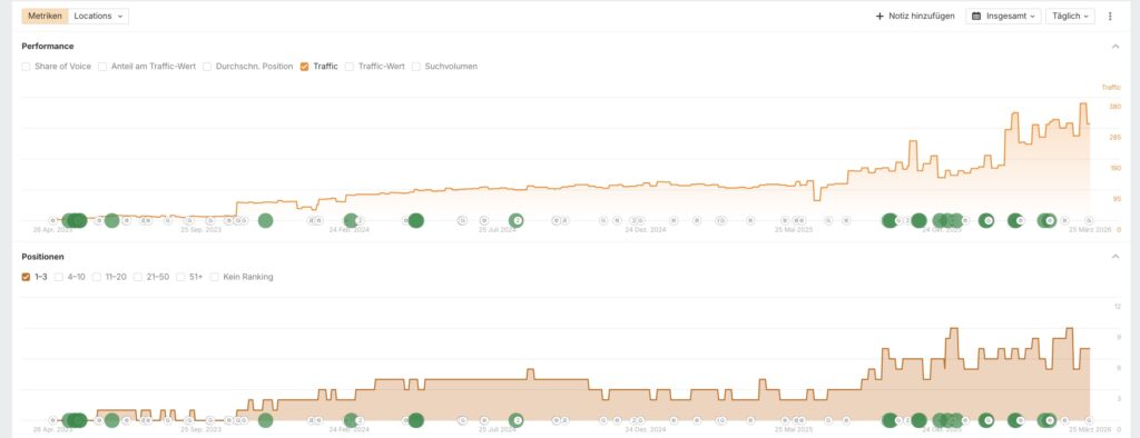 Skalierung Wohnen auf Zeit
