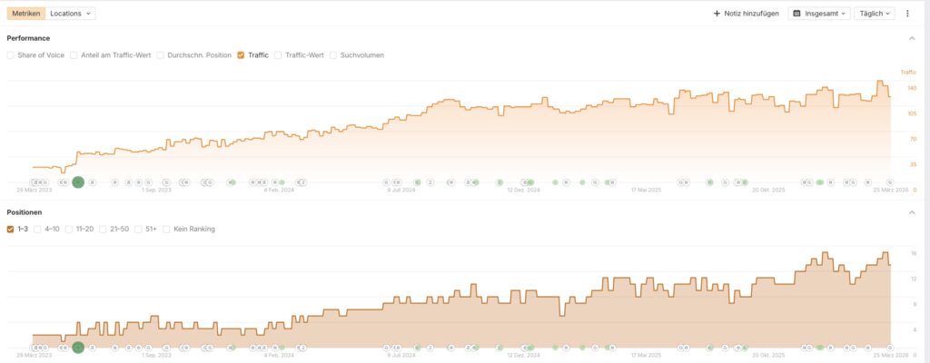 SEO - Organischer Trafficerfolg Zahnarzt